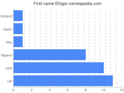 Given name Ehigie