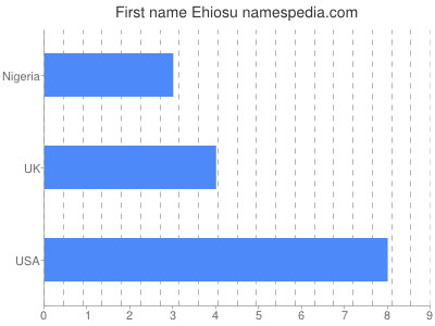Given name Ehiosu