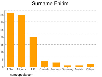 Surname Ehirim