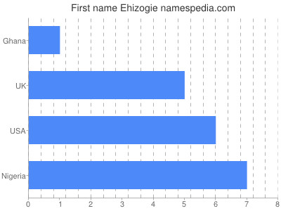 Given name Ehizogie