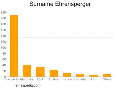 Surname Ehrensperger