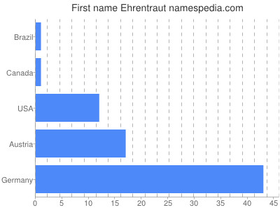 Given name Ehrentraut