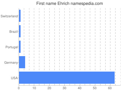 Given name Ehrich