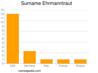 Surname Ehrmanntraut