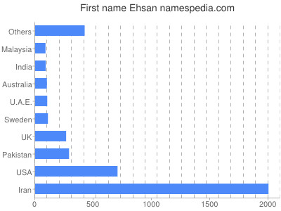 Given name Ehsan