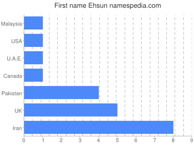 Vornamen Ehsun