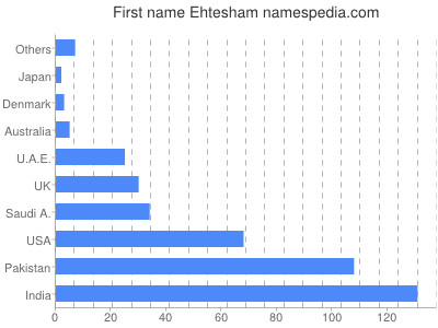 Vornamen Ehtesham