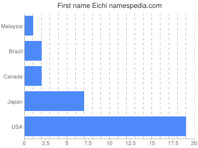 Given name Eichi