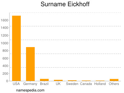 Surname Eickhoff