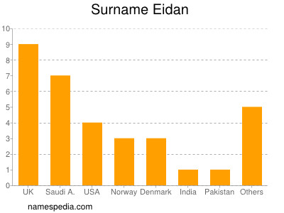 Surname Eidan