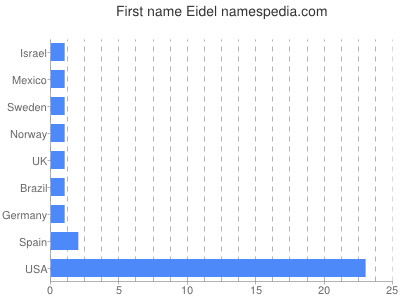Given name Eidel