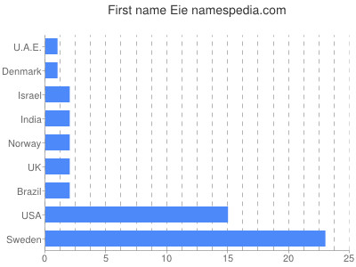 Given name Eie