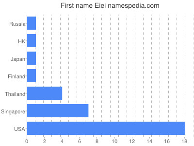Given name Eiei