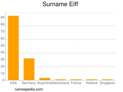 Familiennamen Eiff