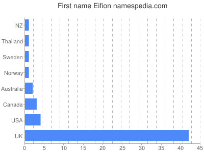 Given name Eifion