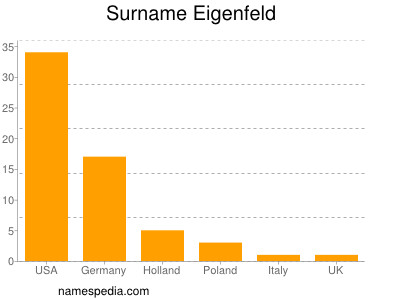 nom Eigenfeld