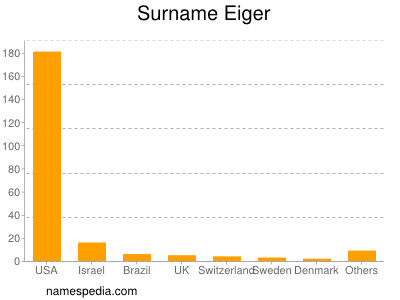 Surname Eiger