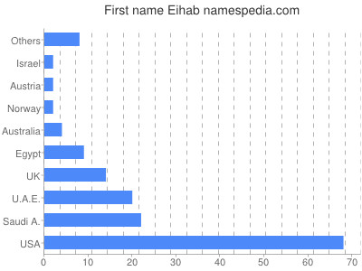 Given name Eihab