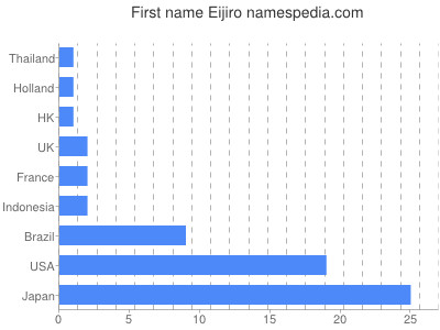 Given name Eijiro