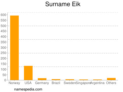 Surname Eik