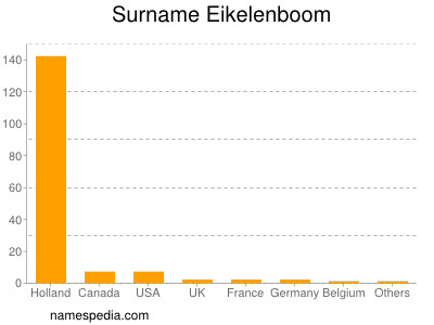 Surname Eikelenboom