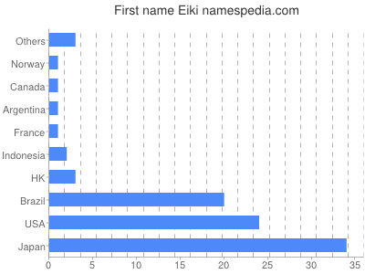 prenom Eiki