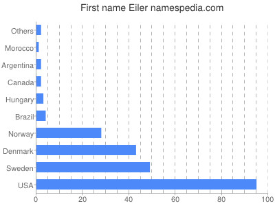 Given name Eiler