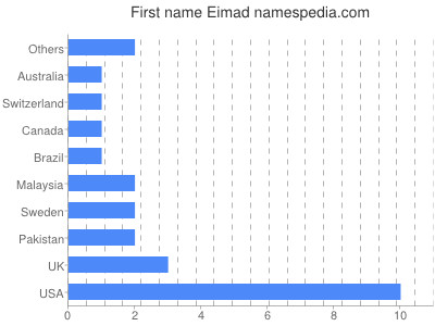 Given name Eimad