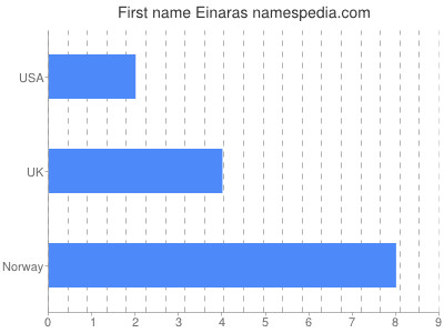 Given name Einaras