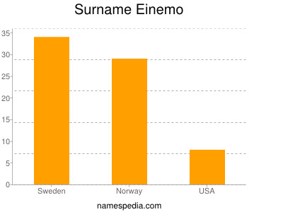 Familiennamen Einemo