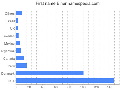Given name Einer
