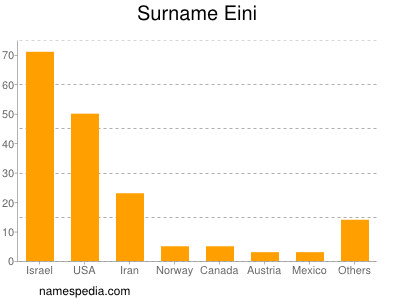 Surname Eini