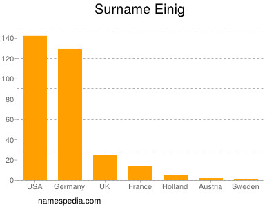 Surname Einig