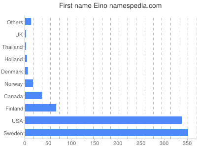 Given name Eino