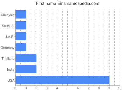 Given name Eins