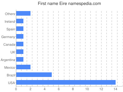 Given name Eire