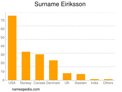 Surname Eiriksson