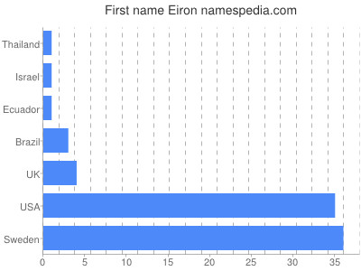 Given name Eiron