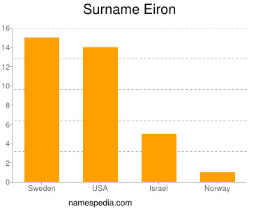Surname Eiron