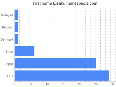 Given name Eisaku