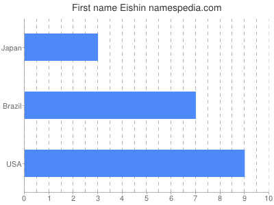 Given name Eishin