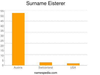 Surname Eisterer
