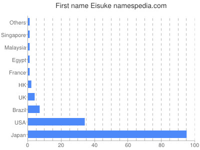Given name Eisuke