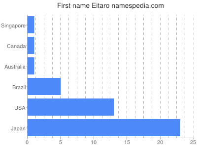 Given name Eitaro