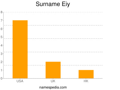 Surname Eiy