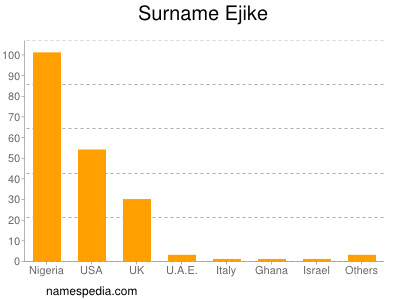 Surname Ejike