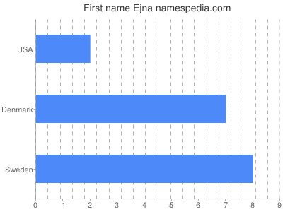 Given name Ejna