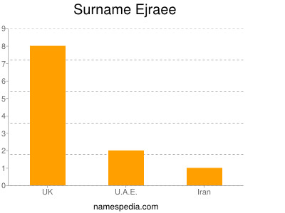 Surname Ejraee
