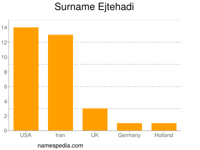 Surname Ejtehadi