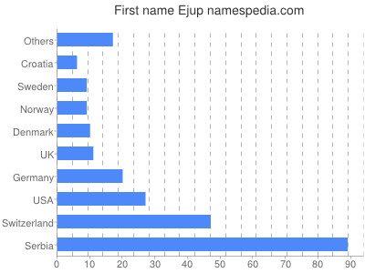 Given name Ejup